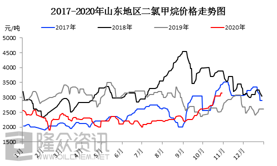 西安二氯甲烷